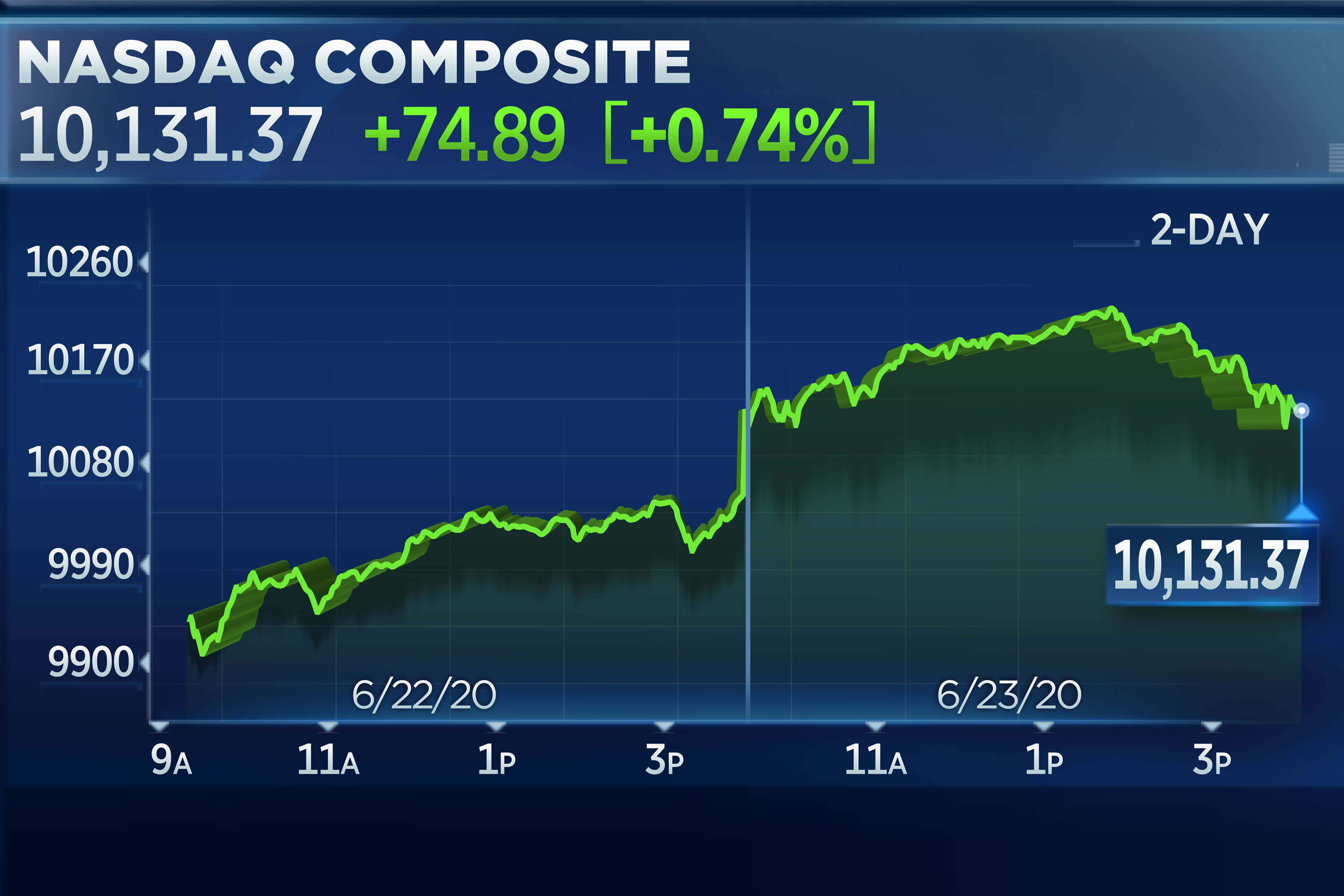 Nasdaq plunges 4% amid AI sector weakness and growing Fed rate hike expectations