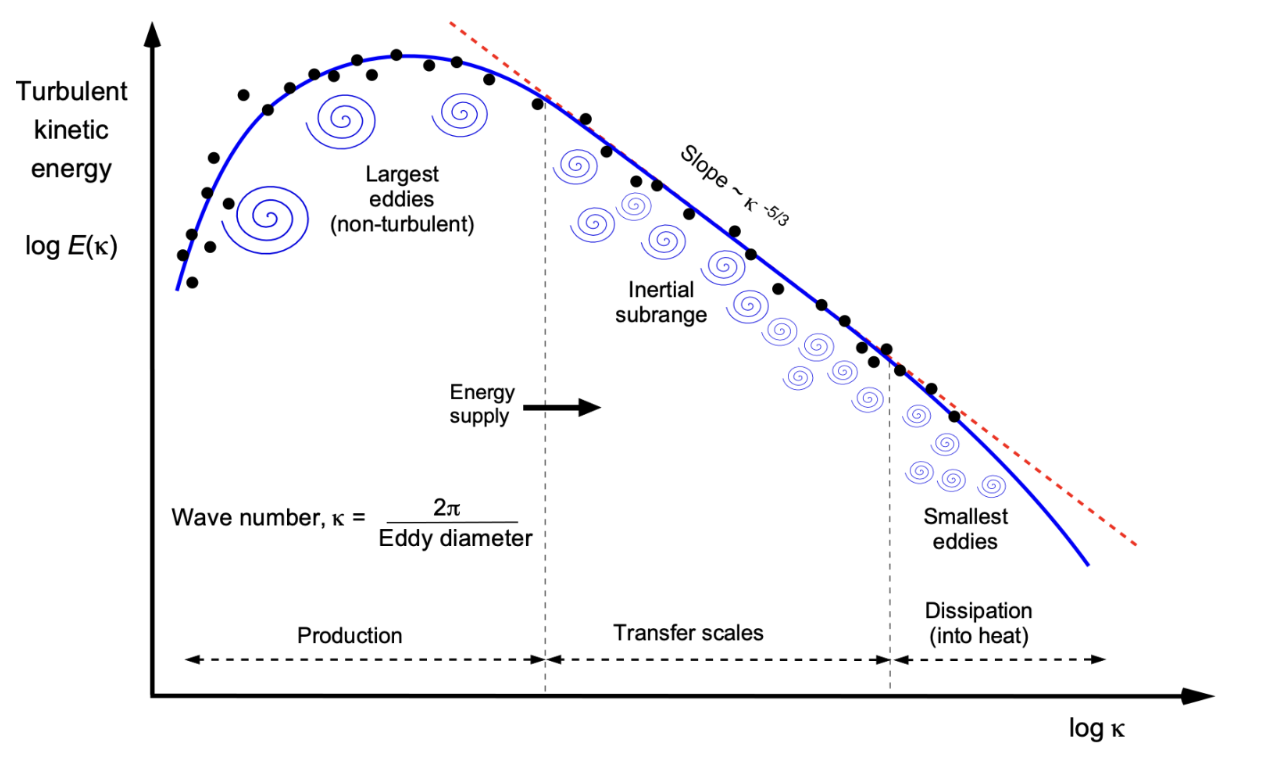 Researchers Discover Way to Reverse Energy Flow in Turbulence, Challenging 80-Year-Old Theory