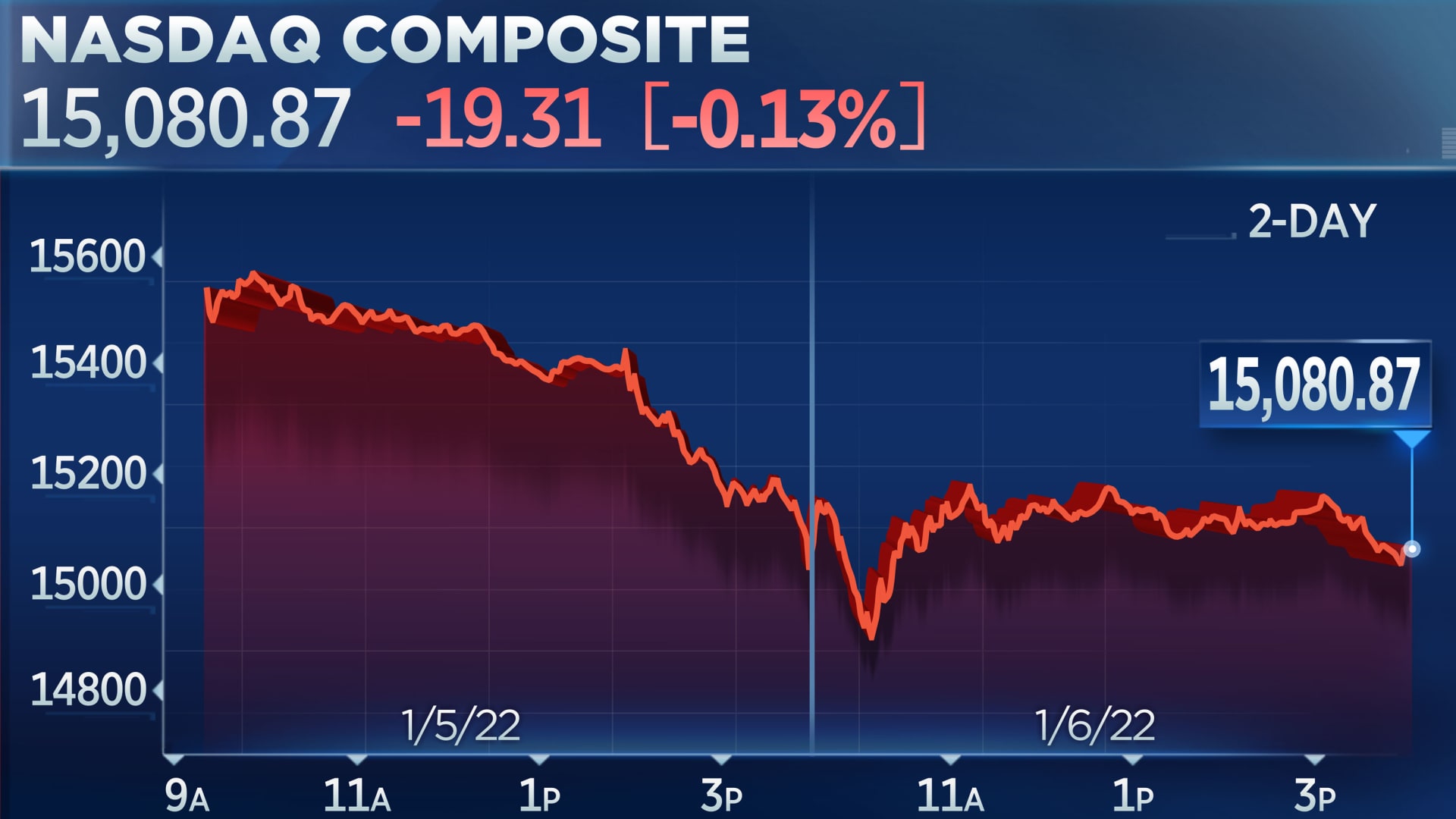 Stock Market Falls as Tech Stocks Decline, Nasdaq Drops 1.5%