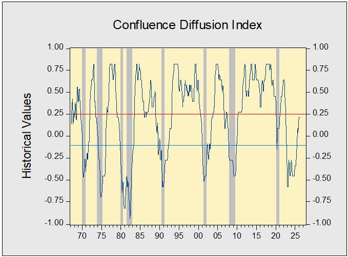 U.S. Economy Continues Expansion; Business Cycle Index Reaches 15-Month High Despite Mixed Signals