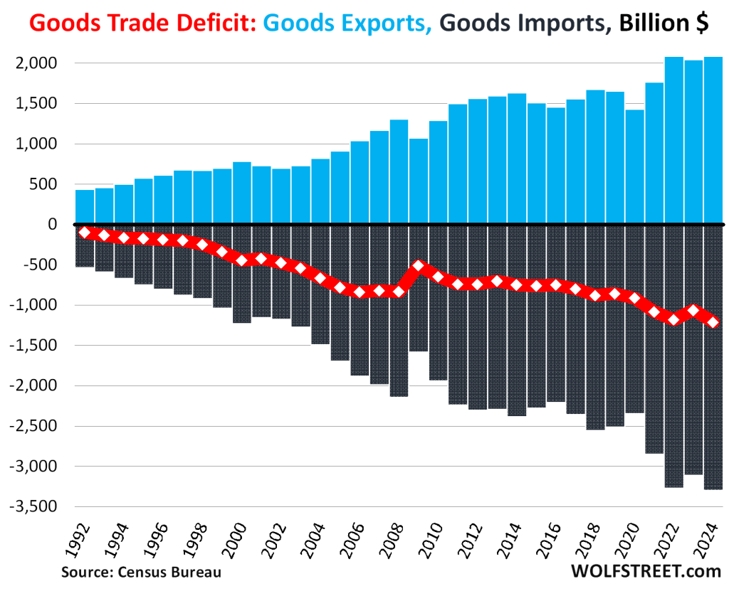 U.S. Trade Deficit Surges to $77.6 Billion as Imports Outpace Exports